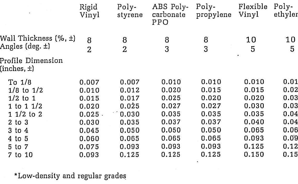 Fabrication Tolerances Chart